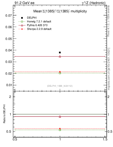 Plot of nSigma1385 in 91.2 GeV ee collisions