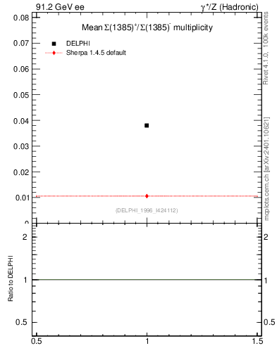 Plot of nSigma1385 in 91.2 GeV ee collisions