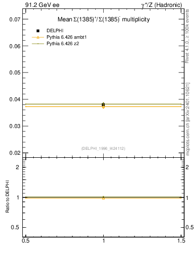 Plot of nSigma1385 in 91.2 GeV ee collisions