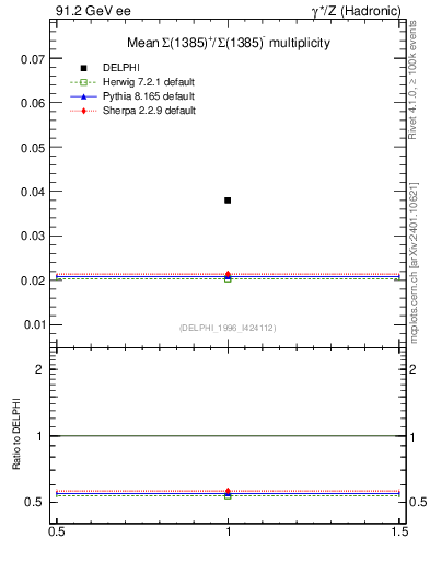 Plot of nSigma1385 in 91.2 GeV ee collisions