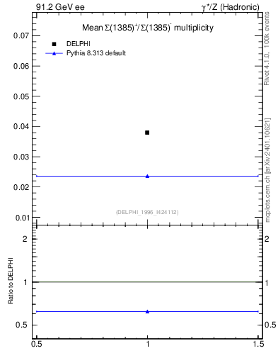 Plot of nSigma1385 in 91.2 GeV ee collisions