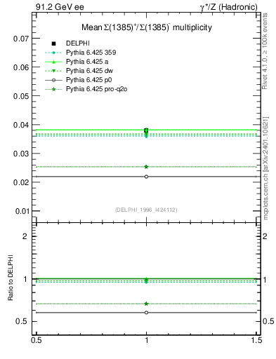Plot of nSigma1385 in 91.2 GeV ee collisions