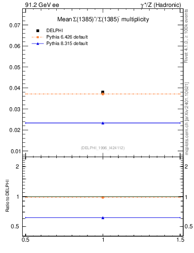 Plot of nSigma1385 in 91.2 GeV ee collisions