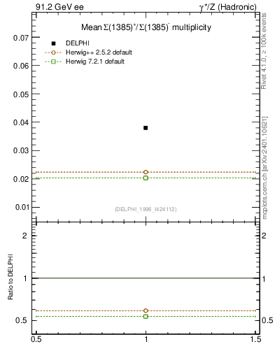 Plot of nSigma1385 in 91.2 GeV ee collisions