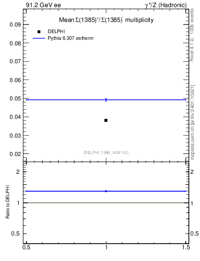 Plot of nSigma1385 in 91.2 GeV ee collisions