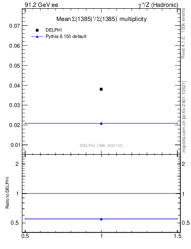 Plot of nSigma1385 in 91.2 GeV ee collisions