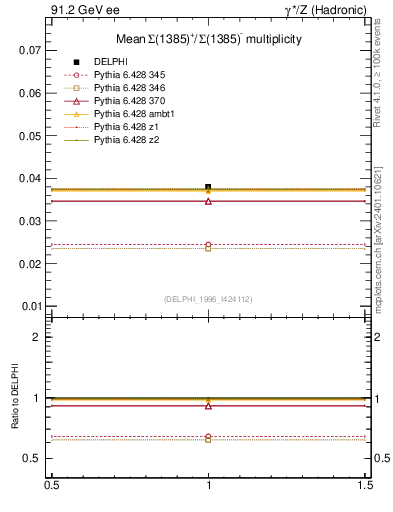 Plot of nSigma1385 in 91.2 GeV ee collisions