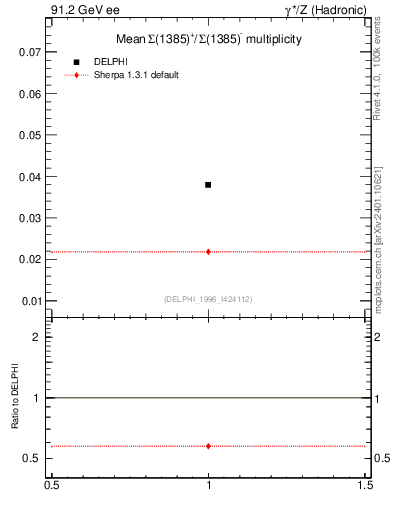 Plot of nSigma1385 in 91.2 GeV ee collisions