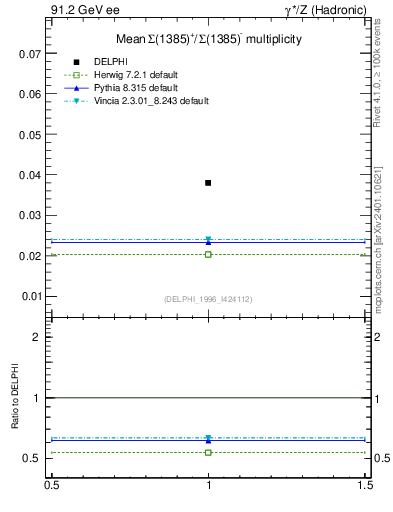 Plot of nSigma1385 in 91.2 GeV ee collisions