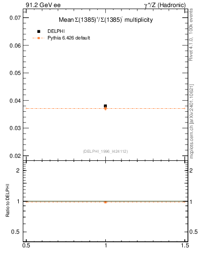 Plot of nSigma1385 in 91.2 GeV ee collisions