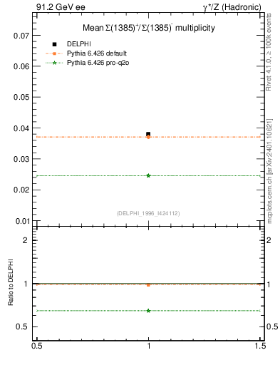 Plot of nSigma1385 in 91.2 GeV ee collisions