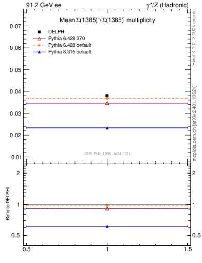 Plot of nSigma1385 in 91.2 GeV ee collisions