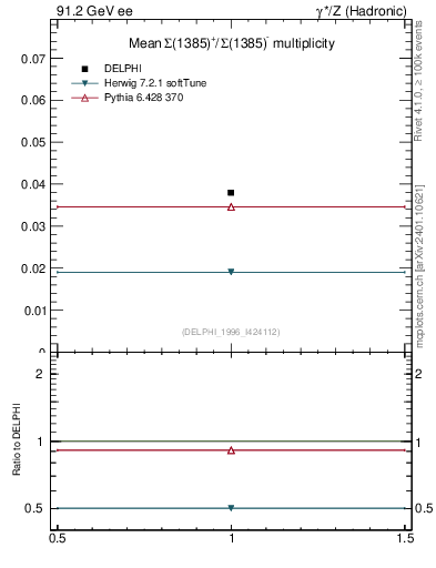 Plot of nSigma1385 in 91.2 GeV ee collisions