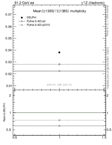 Plot of nSigma1385 in 91.2 GeV ee collisions