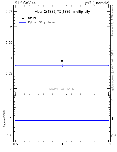 Plot of nSigma1385 in 91.2 GeV ee collisions