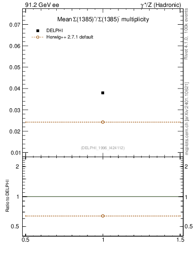 Plot of nSigma1385 in 91.2 GeV ee collisions