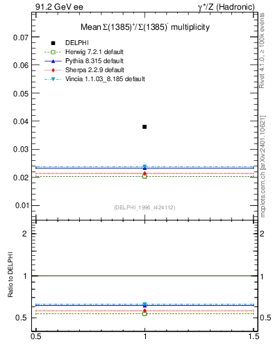 Plot of nSigma1385 in 91.2 GeV ee collisions