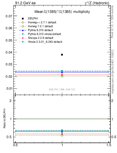 Plot of nSigma1385 in 91.2 GeV ee collisions