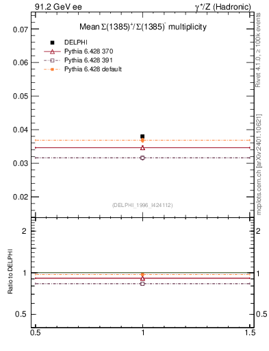 Plot of nSigma1385 in 91.2 GeV ee collisions
