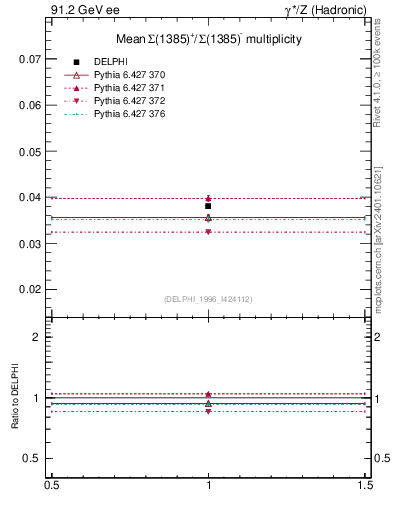 Plot of nSigma1385 in 91.2 GeV ee collisions