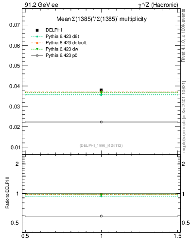 Plot of nSigma1385 in 91.2 GeV ee collisions