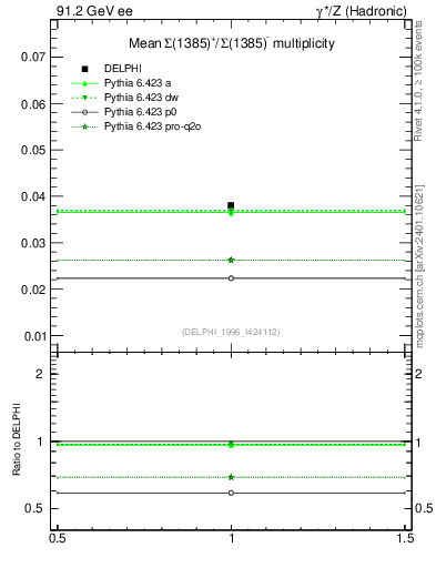 Plot of nSigma1385 in 91.2 GeV ee collisions
