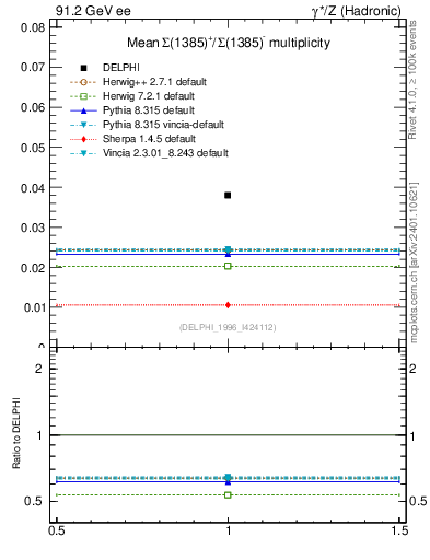 Plot of nSigma1385 in 91.2 GeV ee collisions