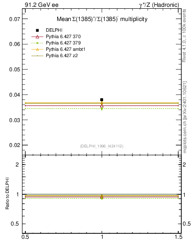 Plot of nSigma1385 in 91.2 GeV ee collisions