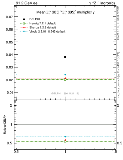 Plot of nSigma1385 in 91.2 GeV ee collisions