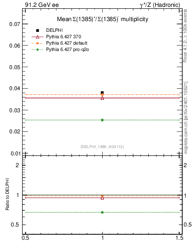 Plot of nSigma1385 in 91.2 GeV ee collisions