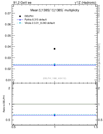 Plot of nSigma1385 in 91.2 GeV ee collisions