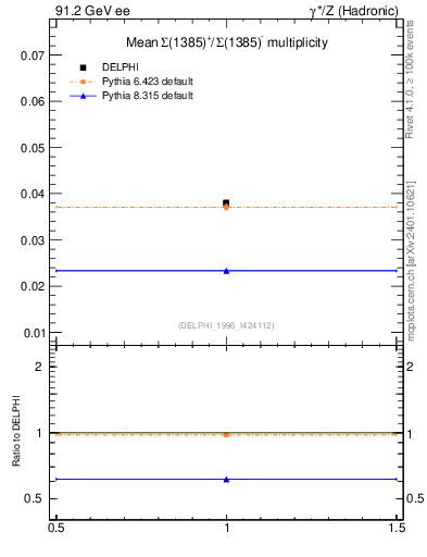 Plot of nSigma1385 in 91.2 GeV ee collisions
