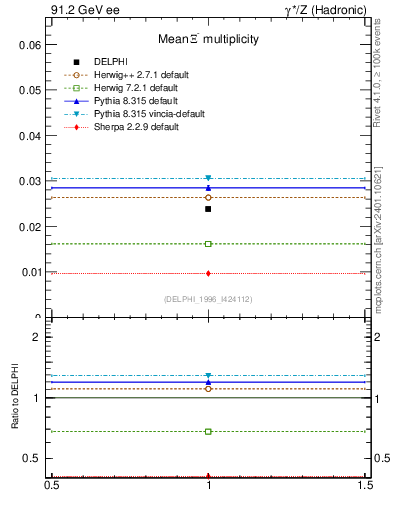 Plot of nXi in 91.2 GeV ee collisions