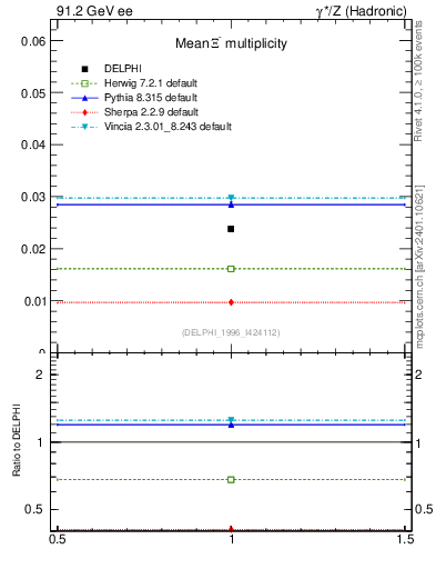 Plot of nXi in 91.2 GeV ee collisions