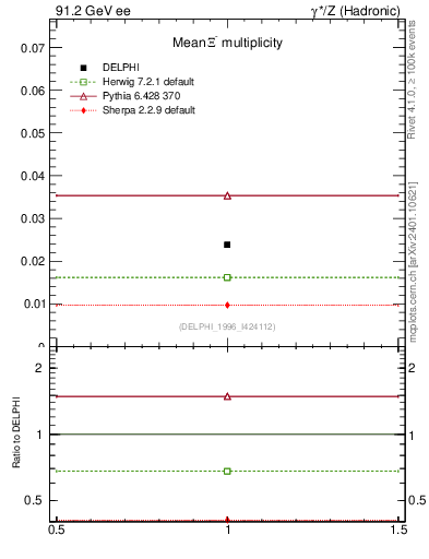 Plot of nXi in 91.2 GeV ee collisions