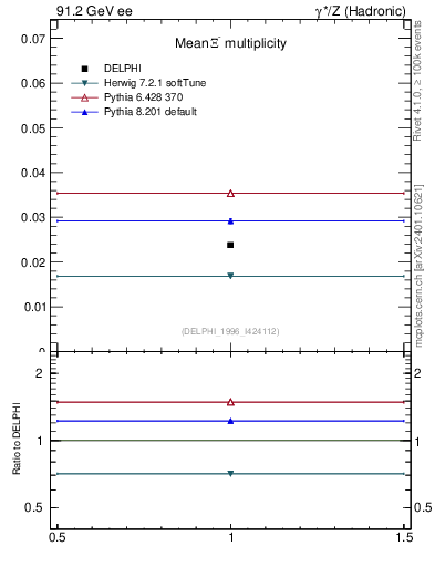 Plot of nXi in 91.2 GeV ee collisions