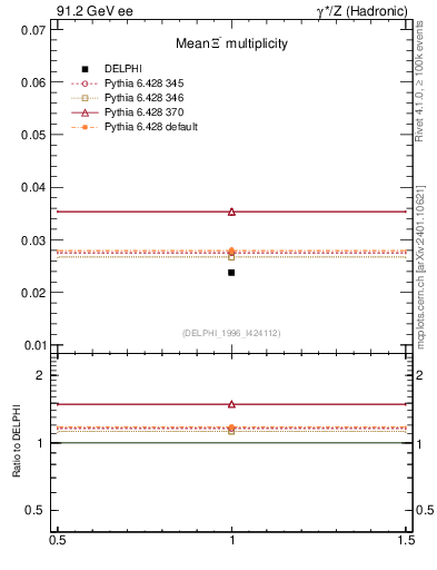 Plot of nXi in 91.2 GeV ee collisions