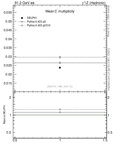 Plot of nXi in 91.2 GeV ee collisions