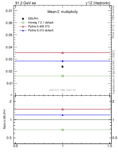 Plot of nXi in 91.2 GeV ee collisions