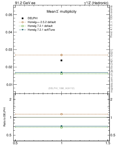Plot of nXi in 91.2 GeV ee collisions