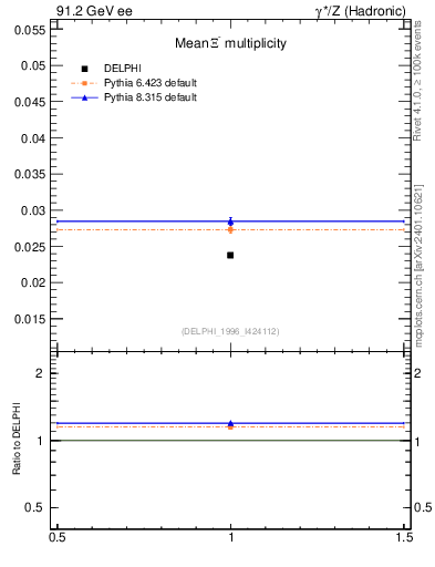 Plot of nXi in 91.2 GeV ee collisions