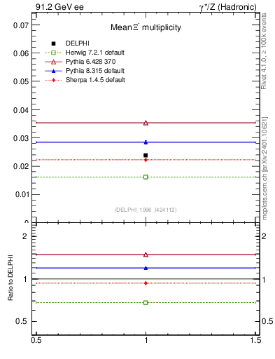 Plot of nXi in 91.2 GeV ee collisions