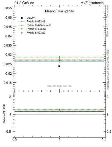 Plot of nXi in 91.2 GeV ee collisions