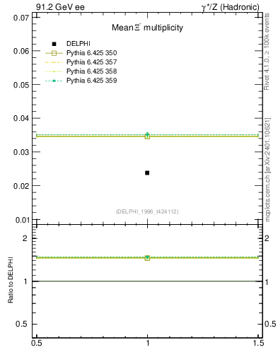 Plot of nXi in 91.2 GeV ee collisions