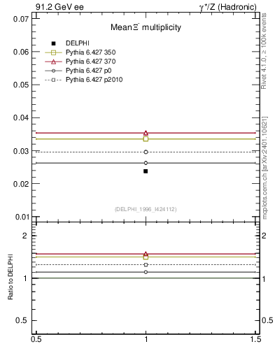 Plot of nXi in 91.2 GeV ee collisions