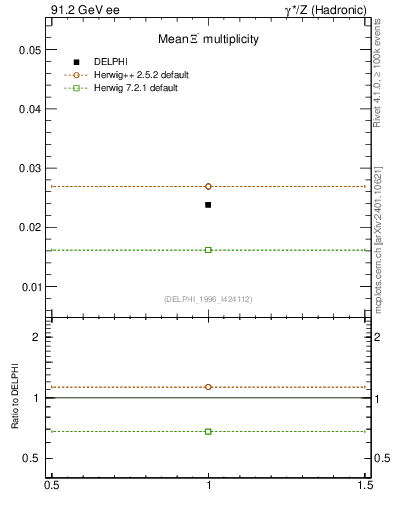 Plot of nXi in 91.2 GeV ee collisions