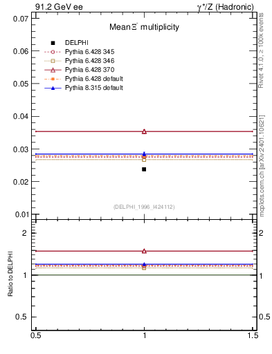 Plot of nXi in 91.2 GeV ee collisions