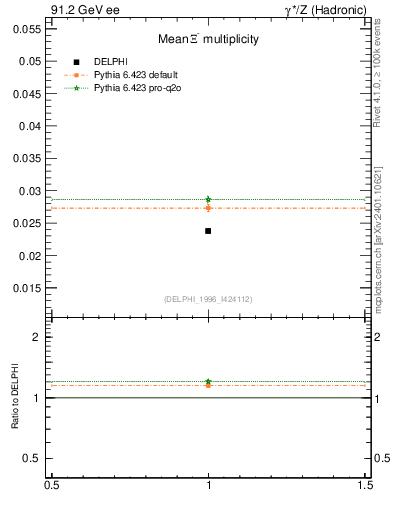 Plot of nXi in 91.2 GeV ee collisions