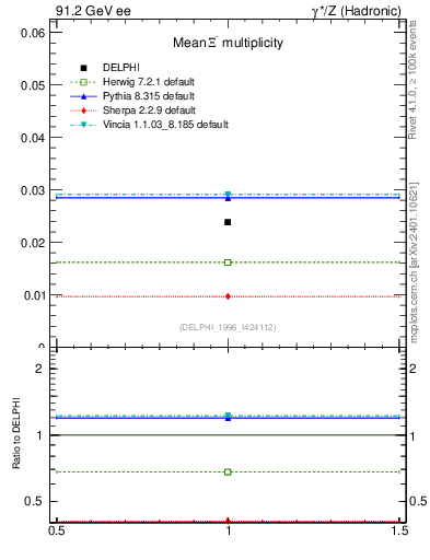 Plot of nXi in 91.2 GeV ee collisions