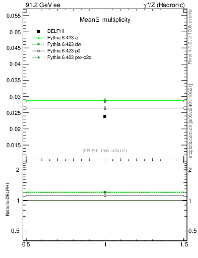 Plot of nXi in 91.2 GeV ee collisions
